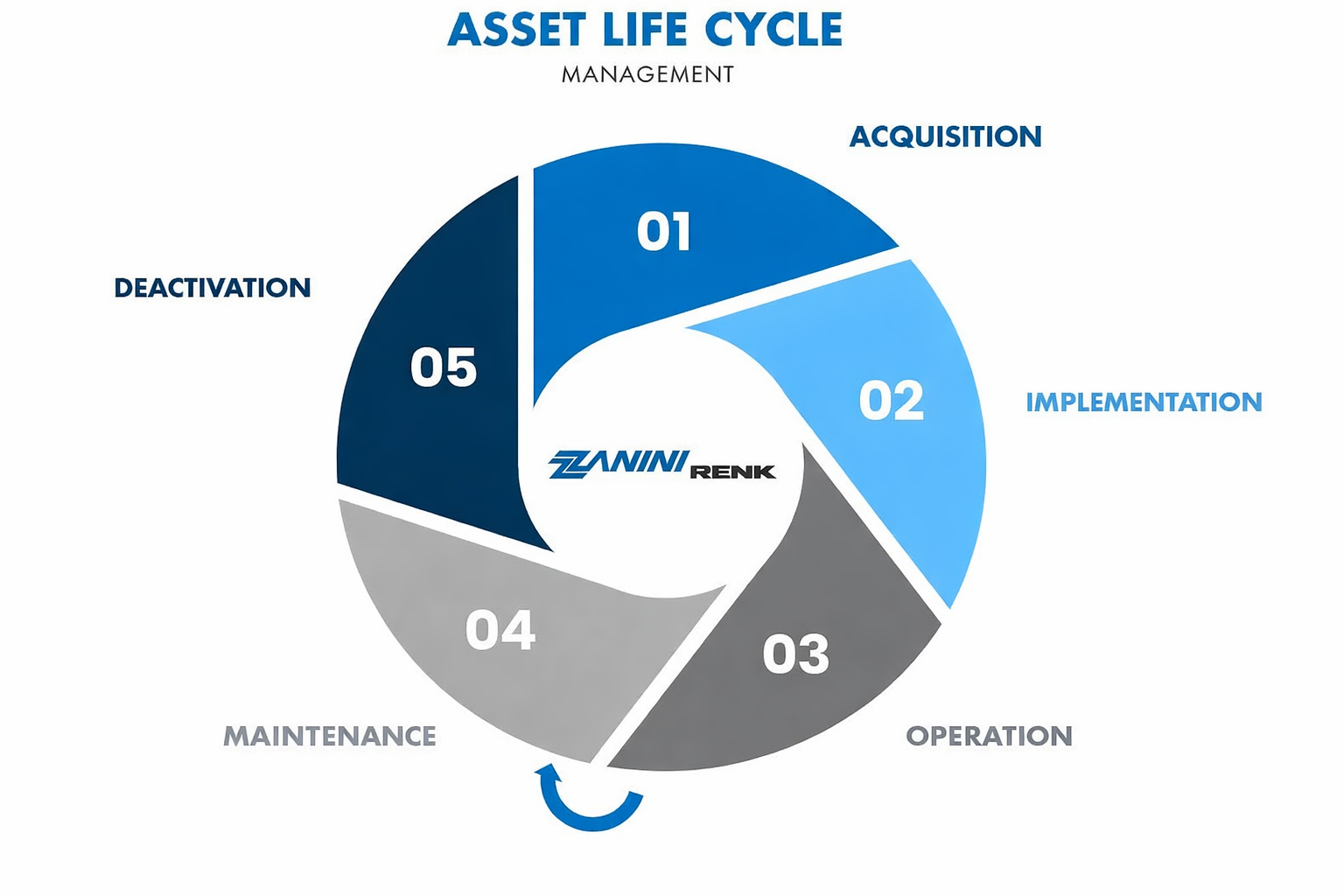 Asset lifecycle diagram illustrating the operational phases of industrial equipment, emphasizing maintenance strategies to extend speed reducer service life.