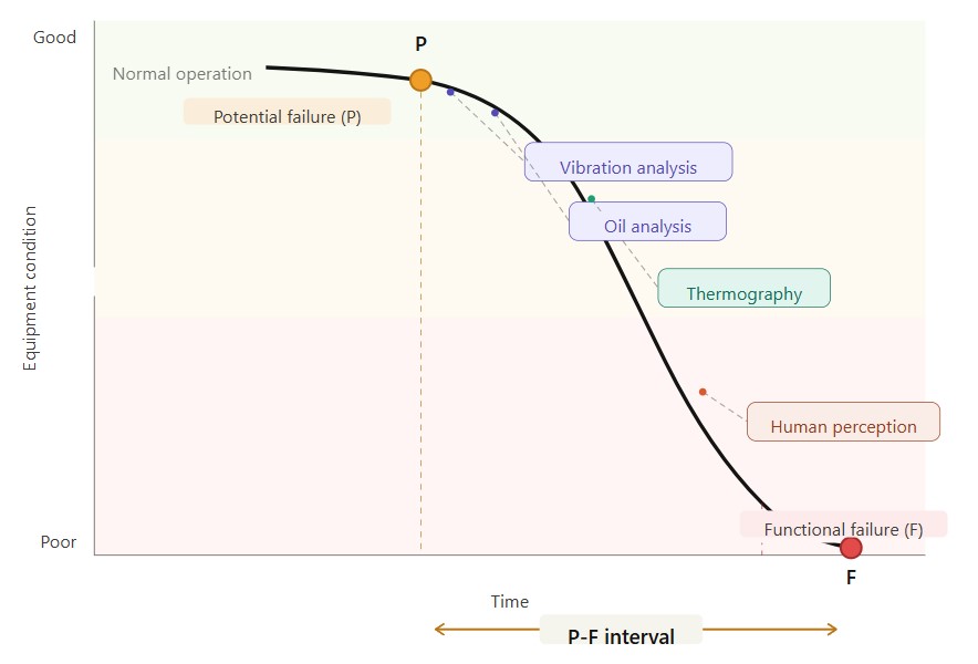 P-F interval and points to do predictive checkings